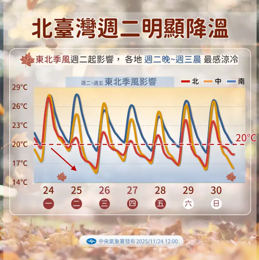大台北留意短暫雨！晚間東北季風增強 桃竹苗轉濕涼 日夜溫差拉大